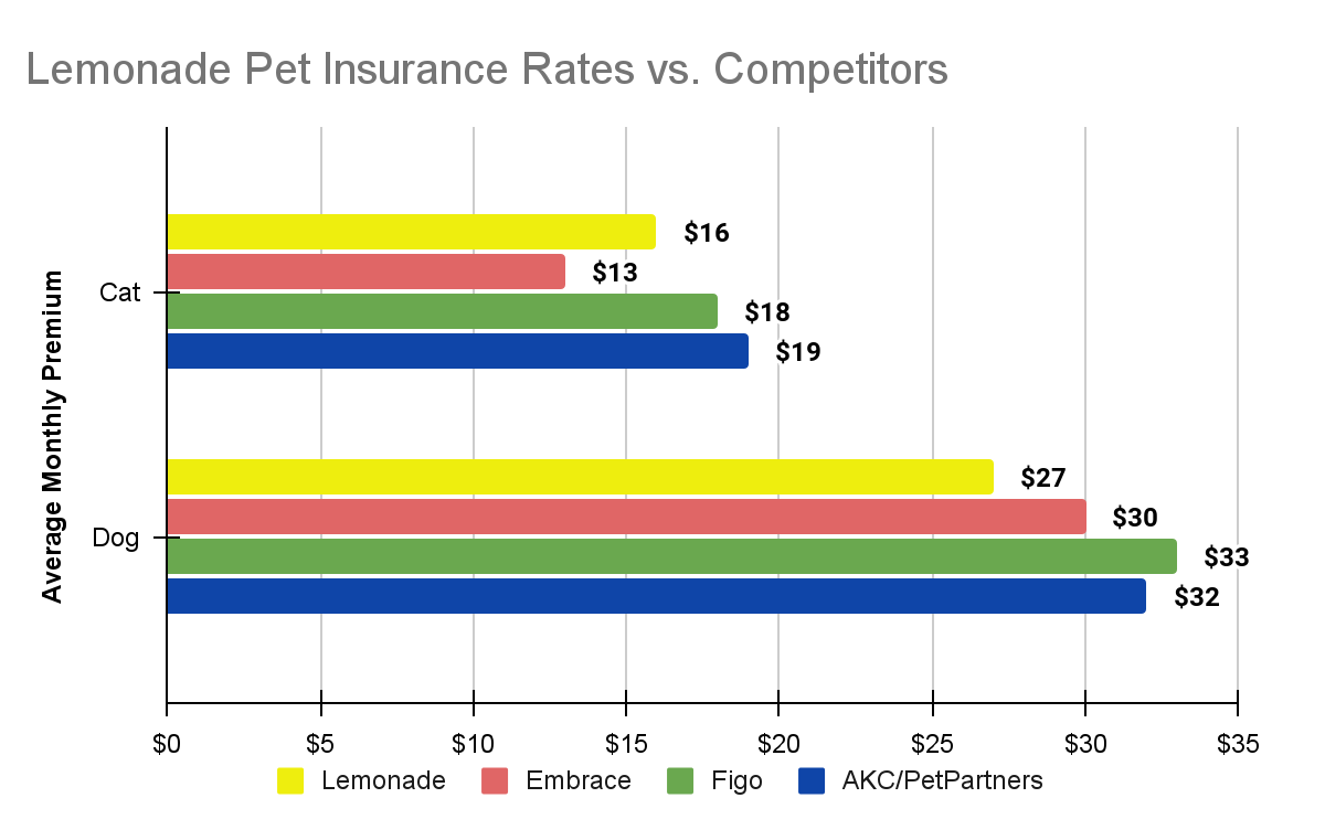 Lemonade Pet coverage rates vs. Competitors