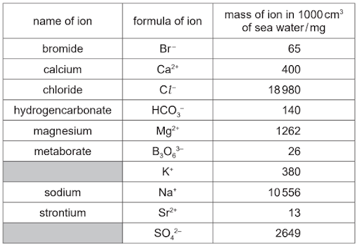 More about ions