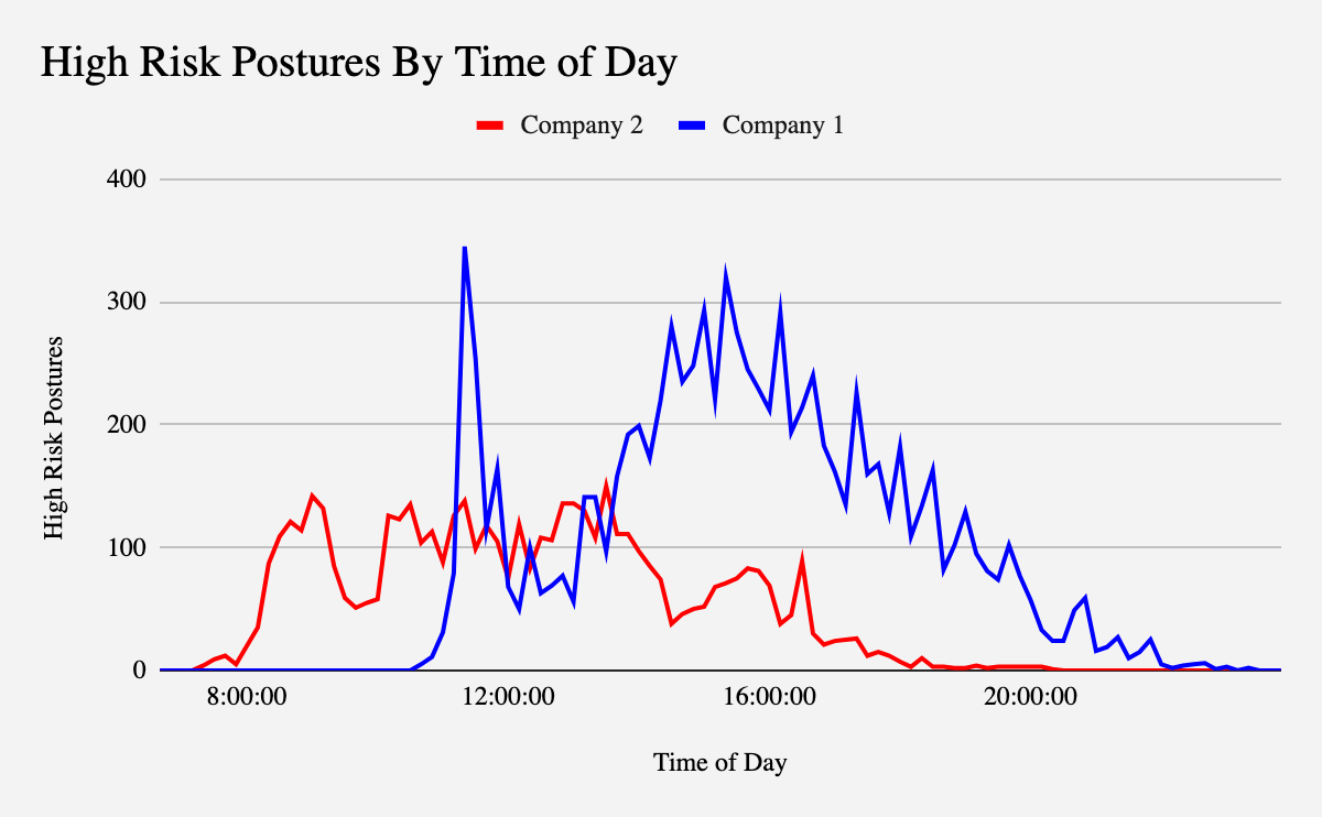 Chart: High Risk Postures by Time of Day