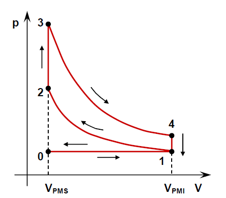 Ciclo Otto, gasolina, cuatro tiempos