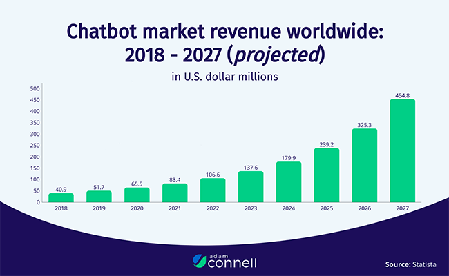 Chatbot worldwide revenue