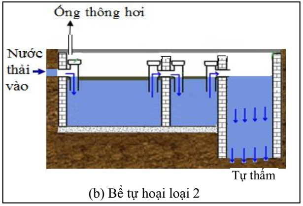 Cơ cấu hoạt động cơ bản của bể phốt tự hoại loại 2