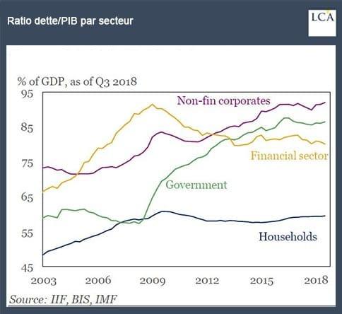 graphe Ratio dette/PIB 