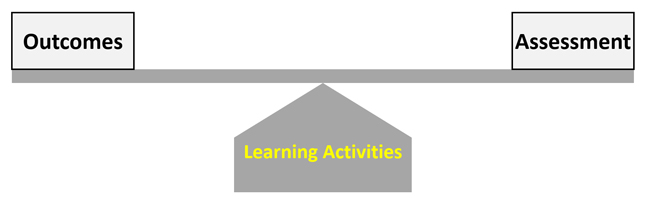 Diagram of a level seesaw. Balance is provided by outcomes on one side and assessment on the other