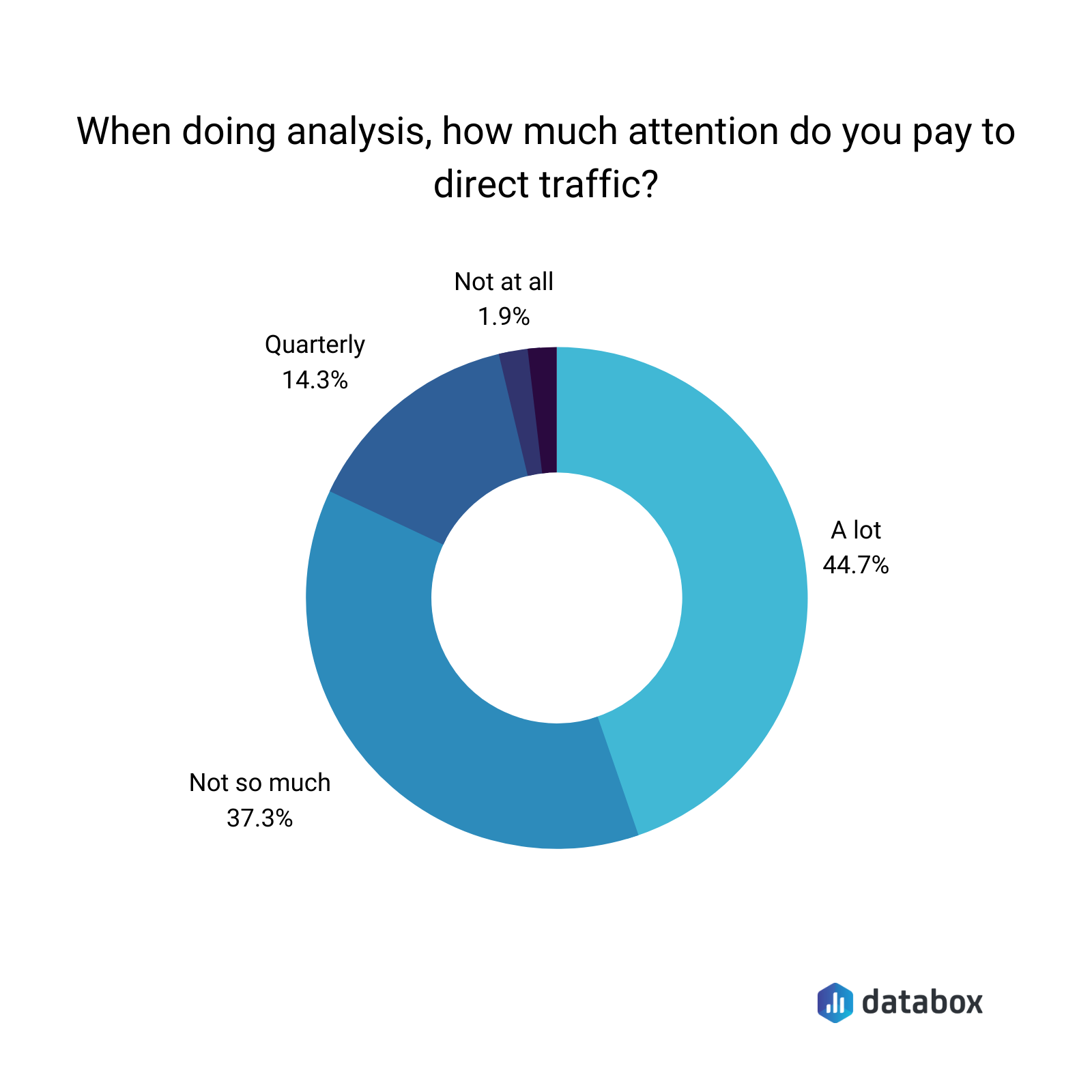 when doing analysis, how much attention do you pay to direct traffic