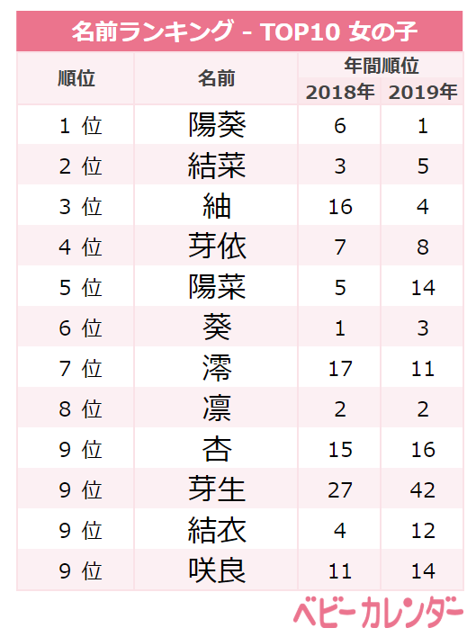 季節感を取り入れた名前が大人気に 6月生まれ女の子の名前ランキング Trill トリル