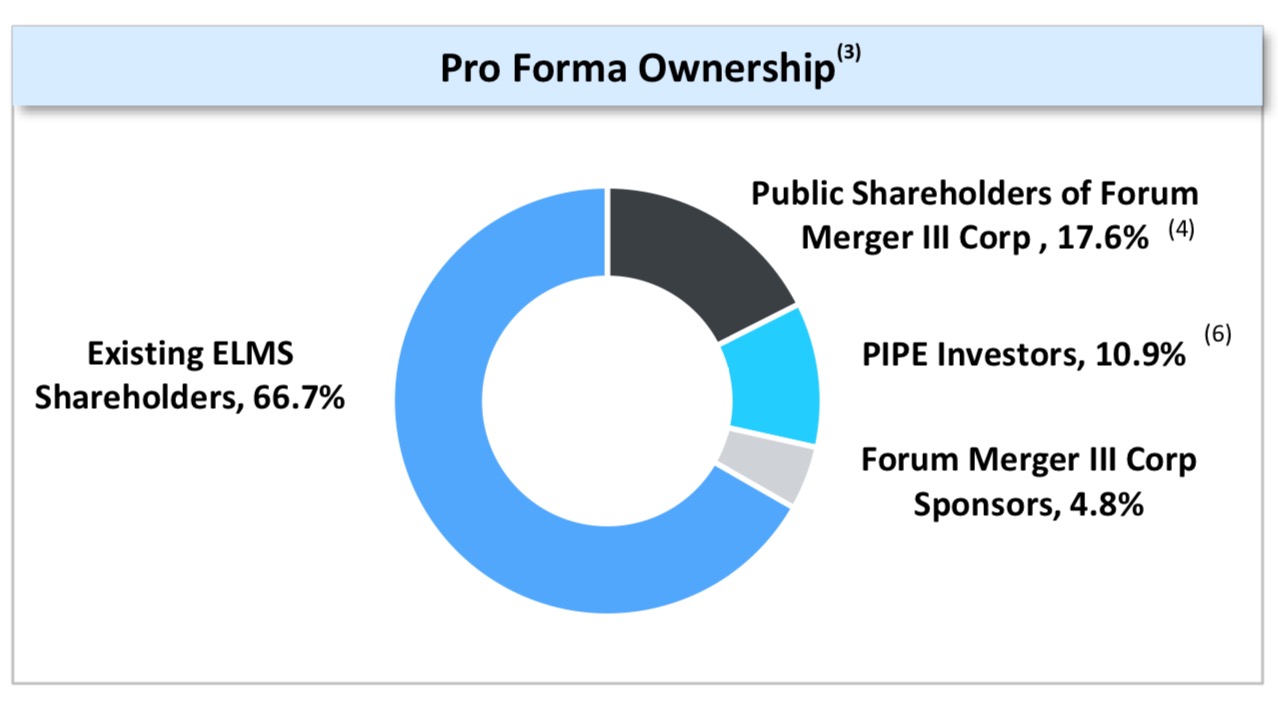 FIII Share Structure