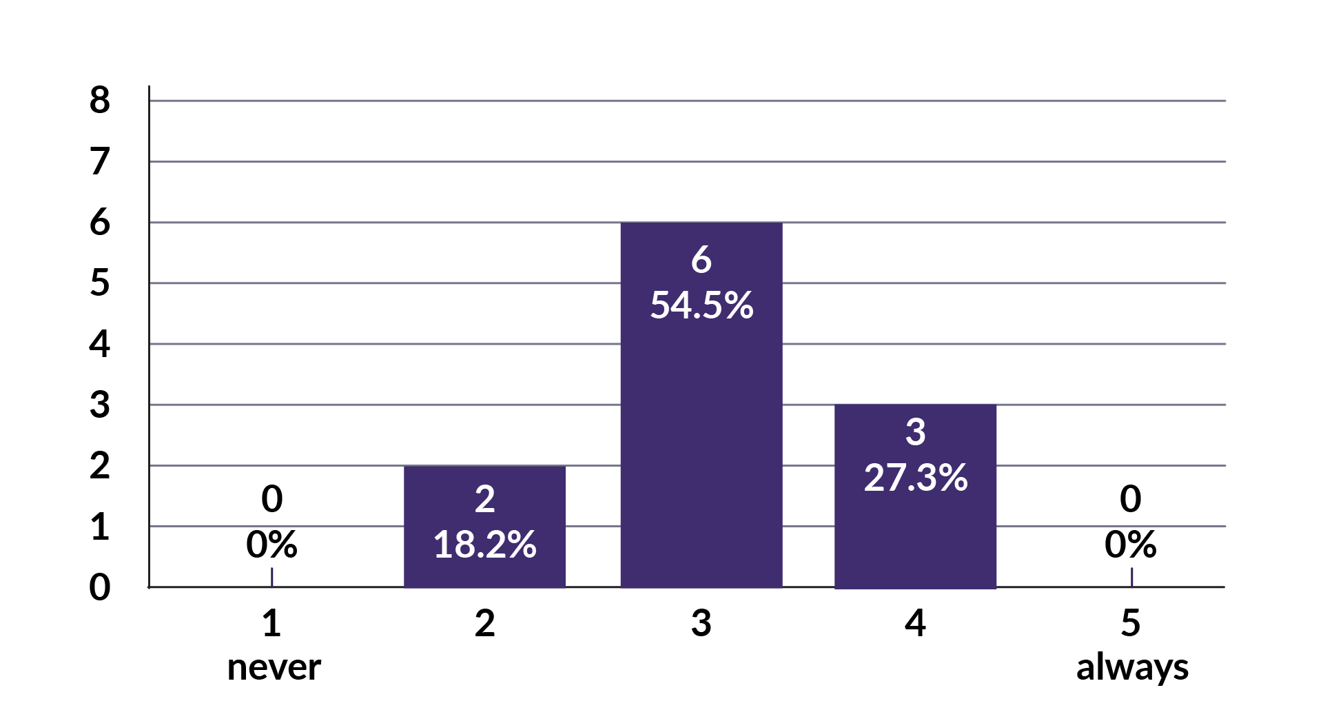 “Figure 2. A bar chart indicating instructors’ responses to statement 1 on a scale of 1 (never) to 5 (always). The highest number (6, 54.5%) responded with 3. Two instructors or 18.2% responded with 2. Three instructors or 27.3% responded with 4. No instructors responded with either a 1 (never) or a 5 (always).