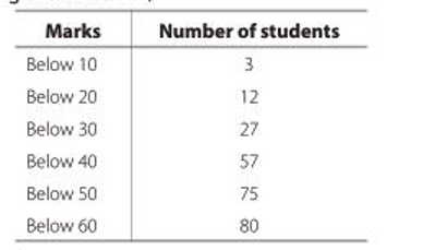 Median of grouped data