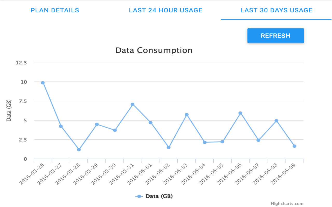 Airtel Data Usage Preview image 2