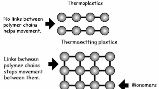 What Is the Difference Between Thermoplastic and Thermosetting