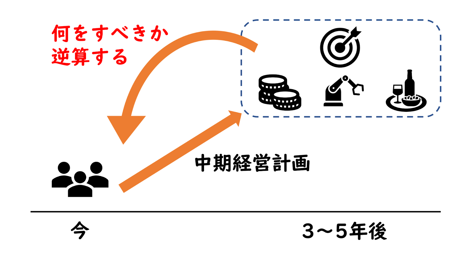 中期経営計画　必要性