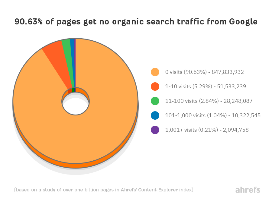 Pages without organic traffic