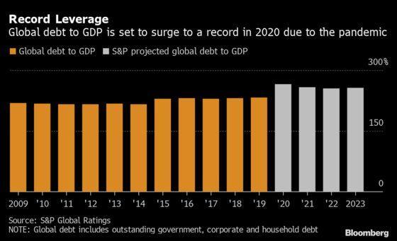 Global Debt Crisis Unlikely In Next One To Two Years, S&P Says