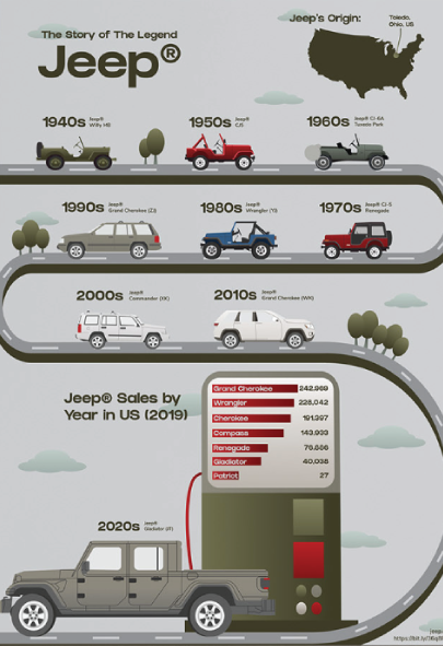 A visual infographic with animated vehicles showing the history of the Jeep.