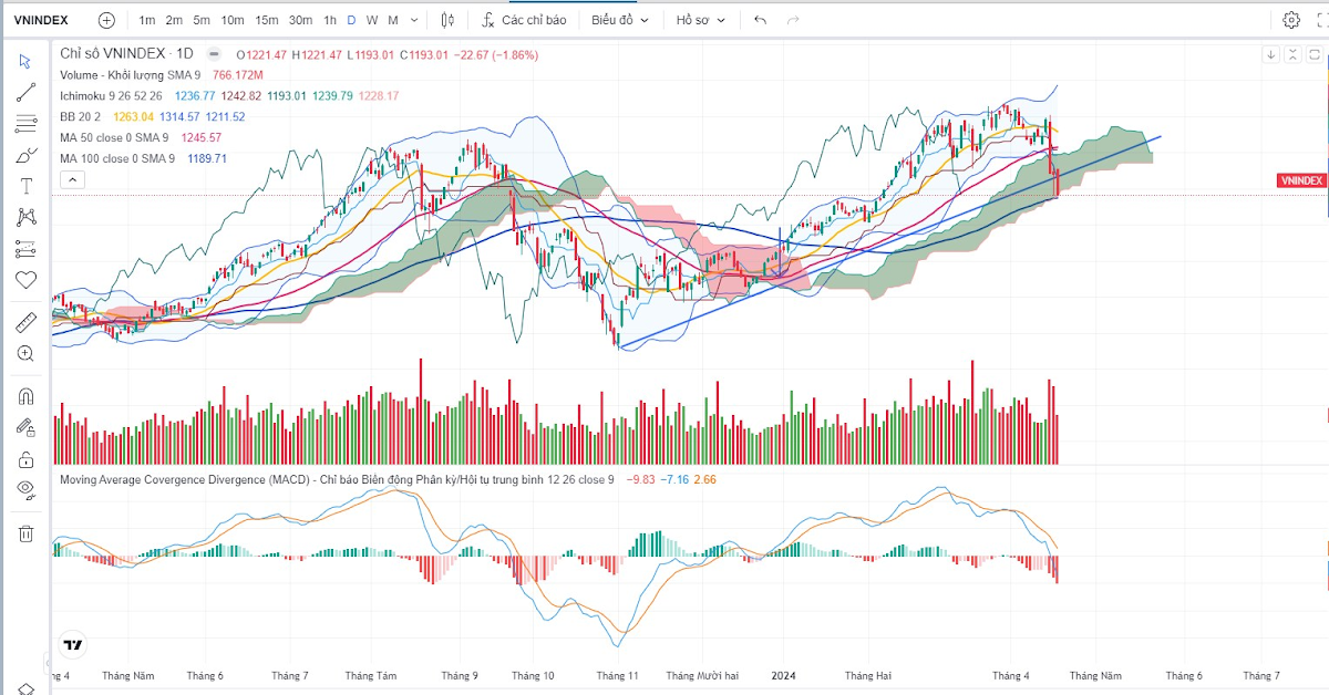 VNINDEX giảm về đâu?