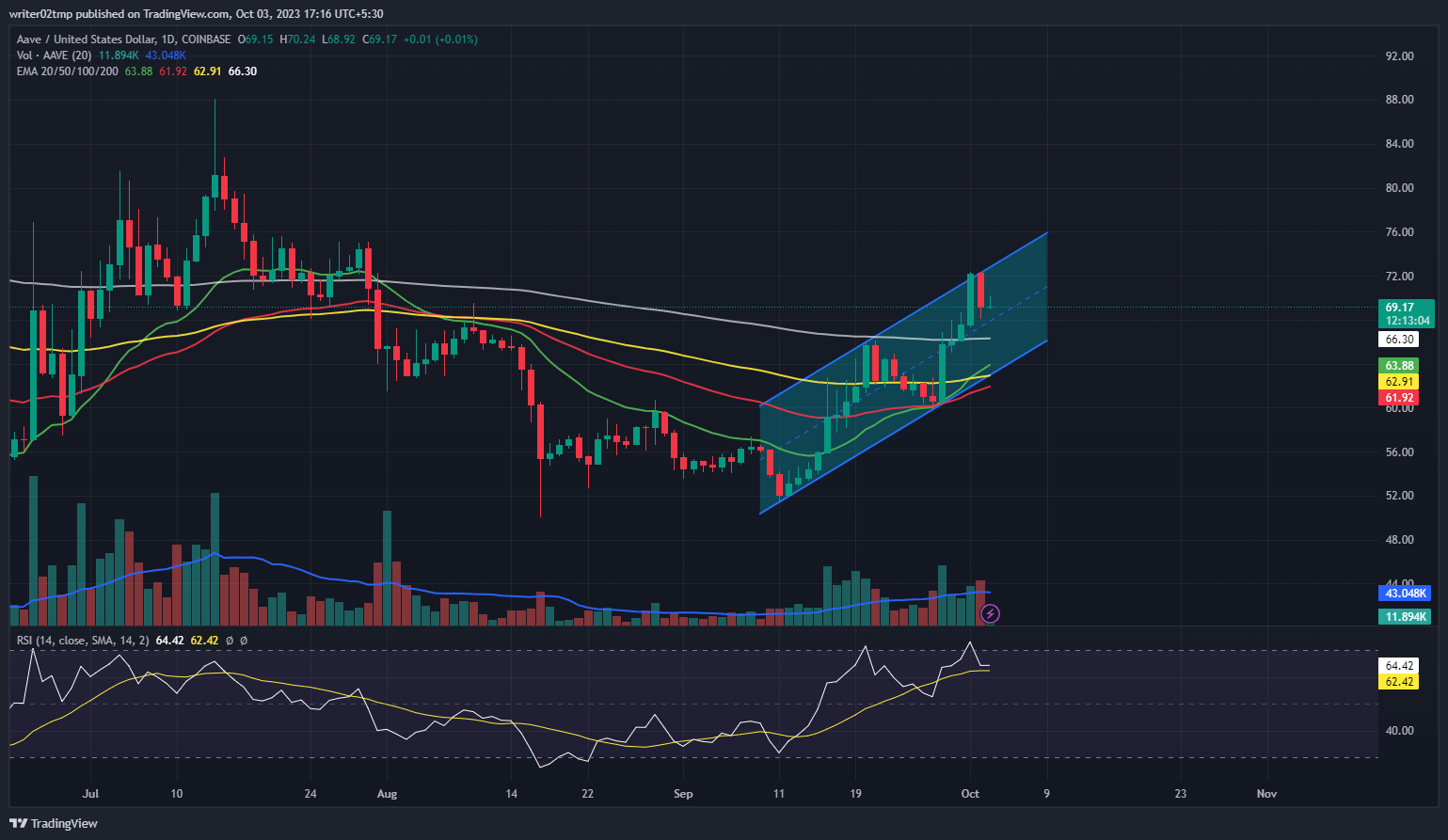 Aave Price Prediction: AAVE Recovering In an Interesting Pattern