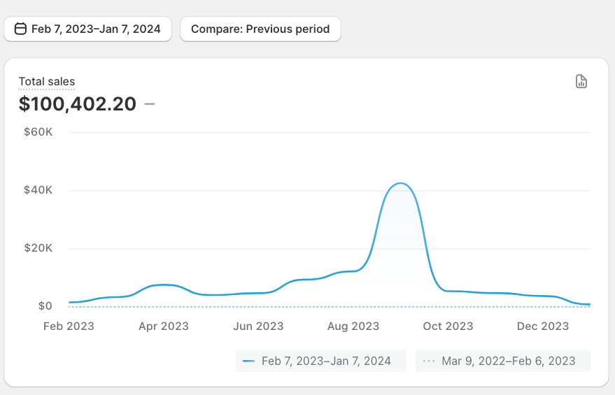 Glence's 12 month sales - $100k