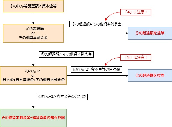 のれん等調整額計算フロー