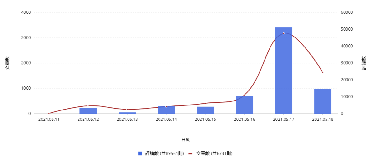 新冠肺炎「停課」網路社群聲量情緒分析圖