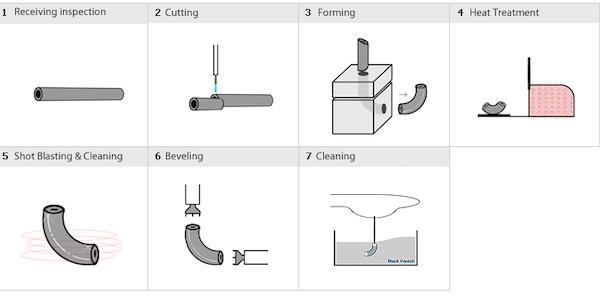 Elbow manufacturing process (Cold forming method)