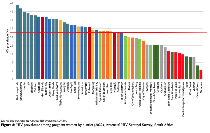 HIV prevalence.