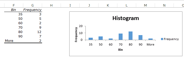 Histogram in Excel - frequency table