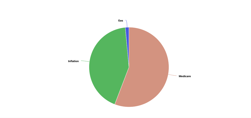 Share of voice by tags