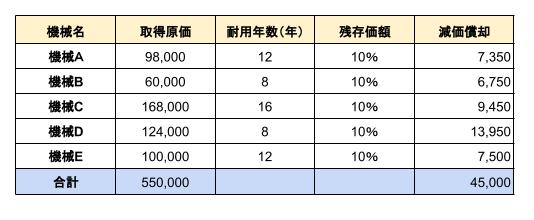 各資産の減価償却表