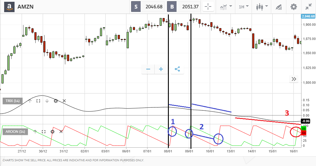 analisi grafica su etoro