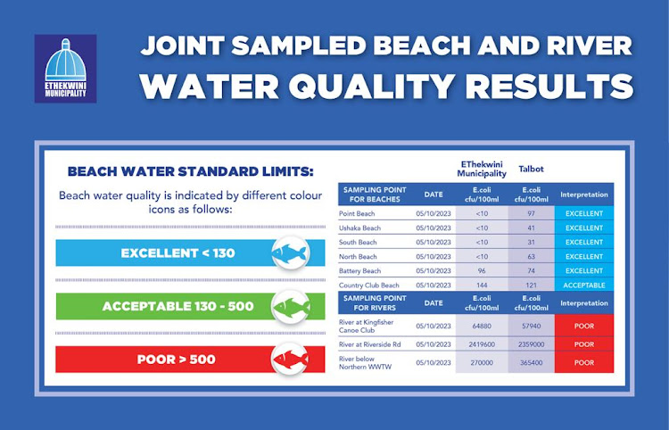 On October 5, the municipality jointly sampled beach and river water with Adopt-A-River, an NPO whose samples are tested by an independent laboratory, Talbot.