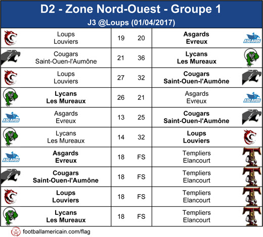 Rsultats Groupe 1 Zone Nord-Ouest