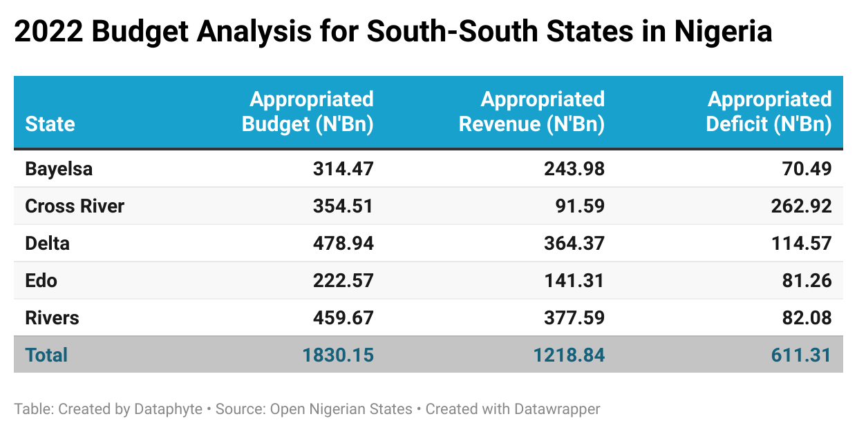 Delta State Overshoot its Q3 2022 Pro-Rata Budget, Spends More than States in South-South Region