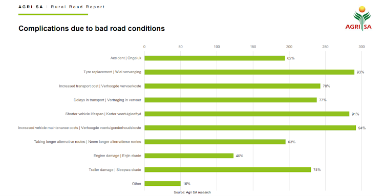 Bad road conditions lead to many complications.