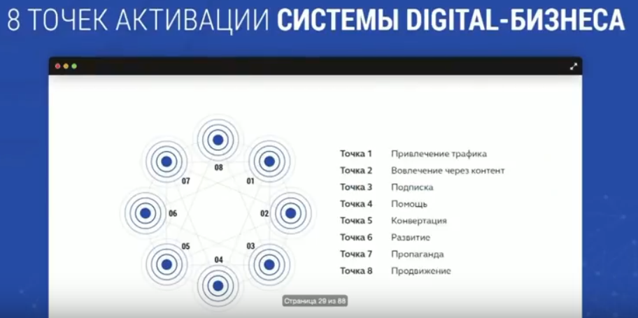 Как выстроить долгосрочные отношения с целевой аудиторией? 8 точек активации диджитал-бизнеса 