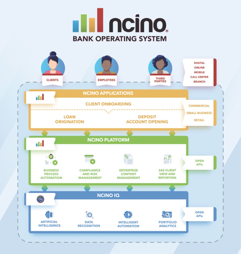 3 факта перед IPO nCino ( IPO NCNO )