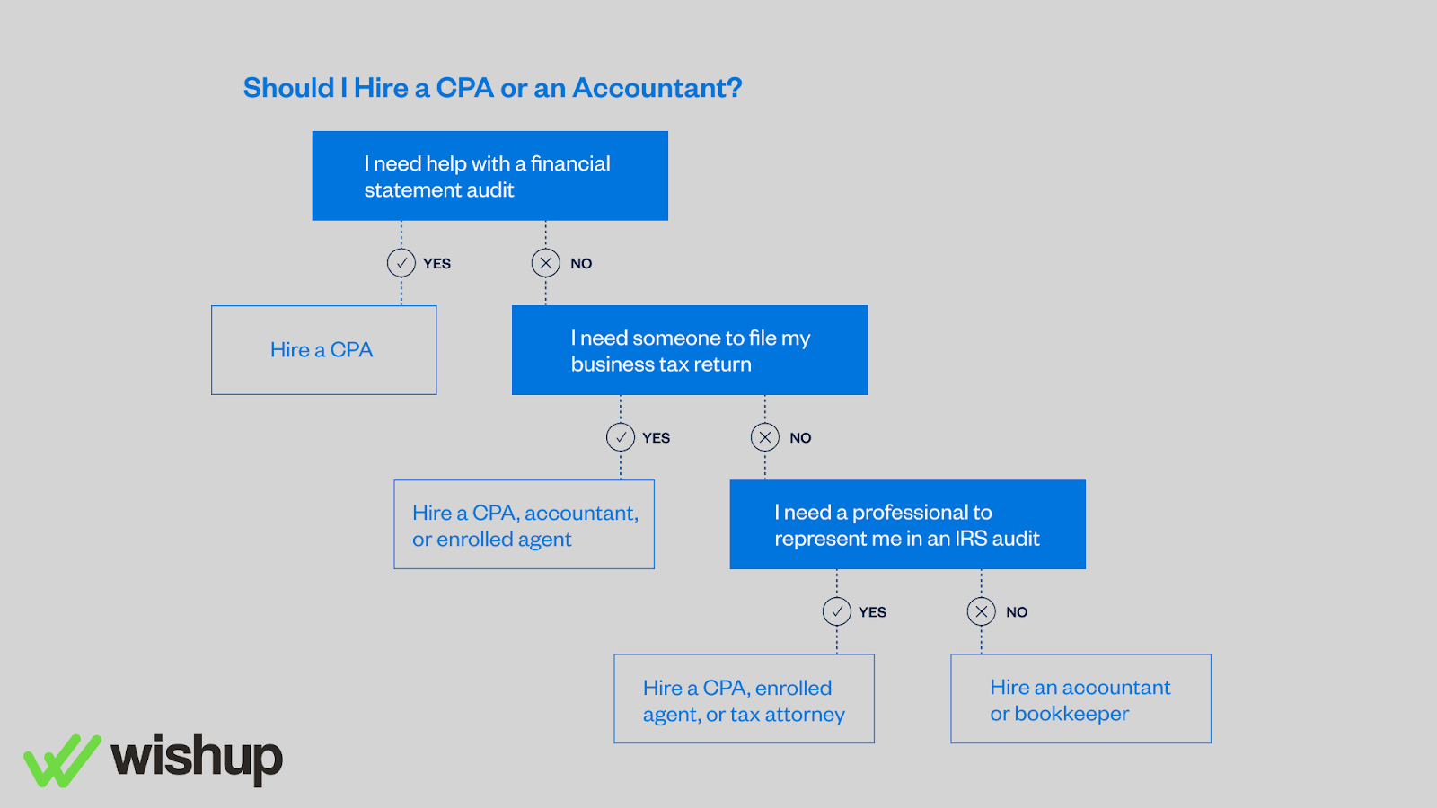 Outsourcing to a Tax Preparation Service