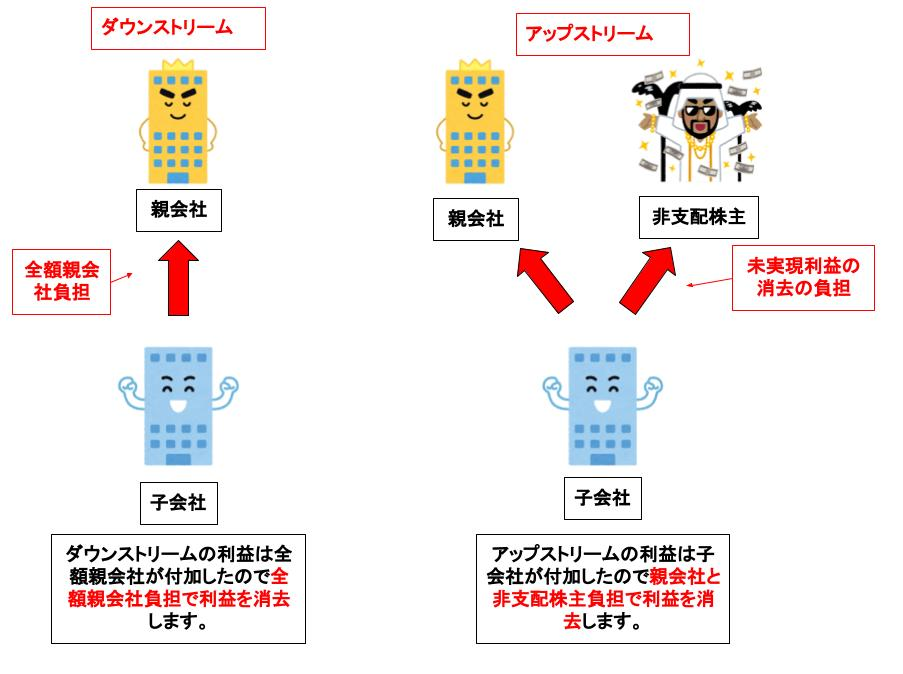 アップストリームとダウンストリーム