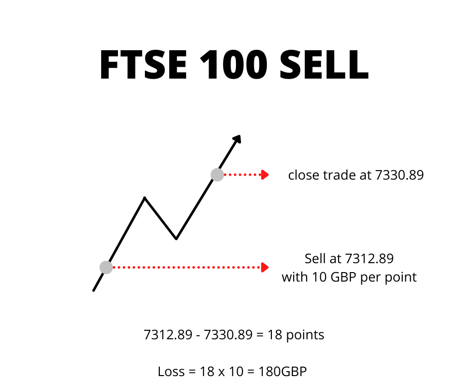 What is Spread Betting? Example FTSE100 Sell Trade