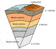  estructura del interior de la Tierra: - Descubriendo la Tierra y su  geodinámica