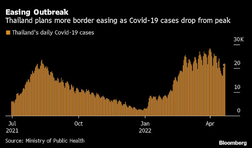 Thailand will scrap a mandatory polymerase chain reaction test on arrival for foreign visitors as the Southeast Asian nation rolls back some of the pandemic-era measures seen as deterring global tourists.