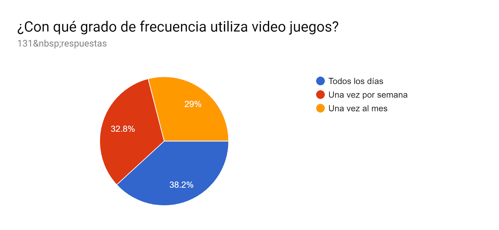 Gráfico de las respuestas de Formularios. Título de la pregunta: ¿Con qué grado de frecuencia utiliza video juegos?. Número de respuestas: 131&nbsp;respuestas.