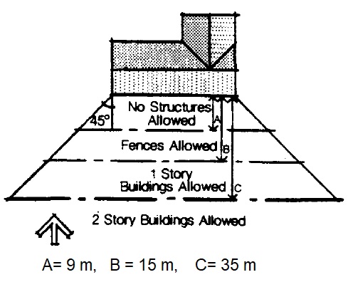 Ideal Solar Access for a Building