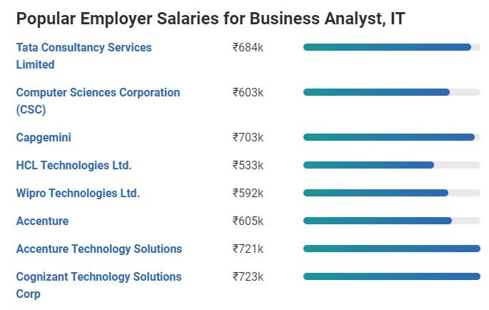 Salary of Business Analytics