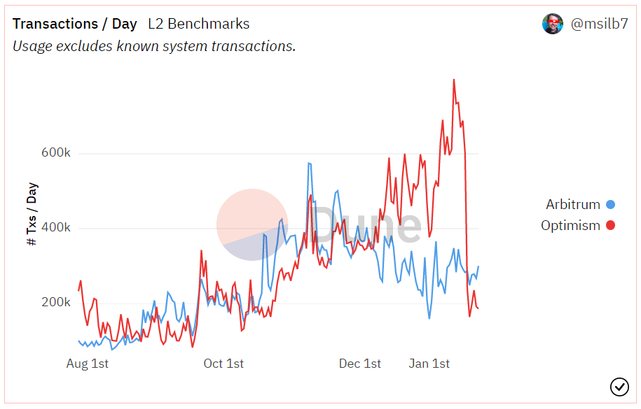 transactions / day l2 benchmarks