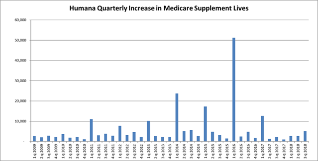 Humana Q3 2018 Chart