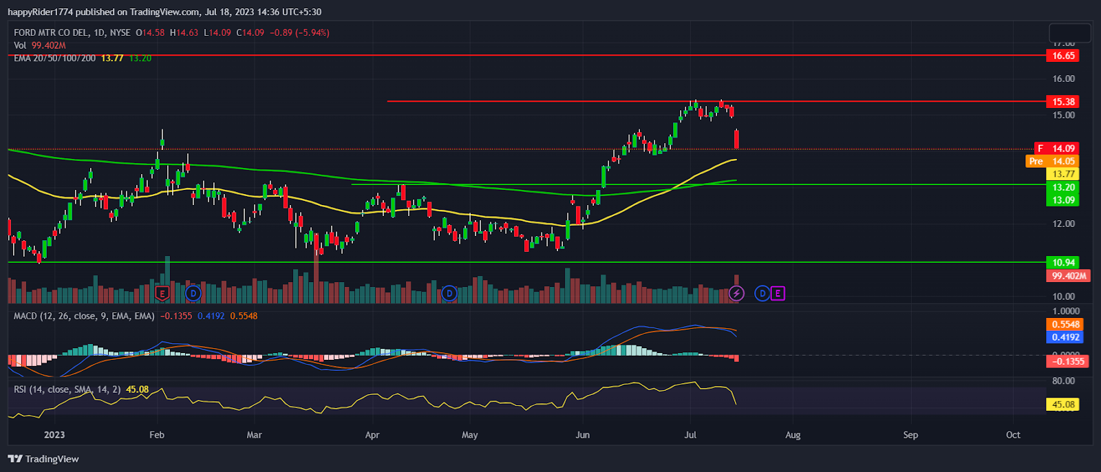 Ford Stock fell 6%; Profit booking before quarterly results?
