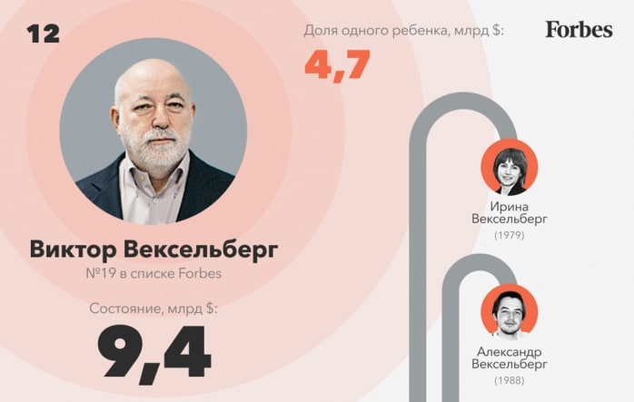 Дети олигархов: самые богатые потомки российских миллиардеров по версии “Отзыв Брокера”