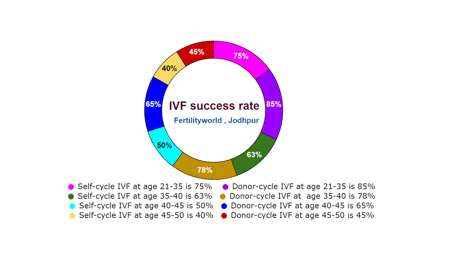 Success rate in Jodhpur