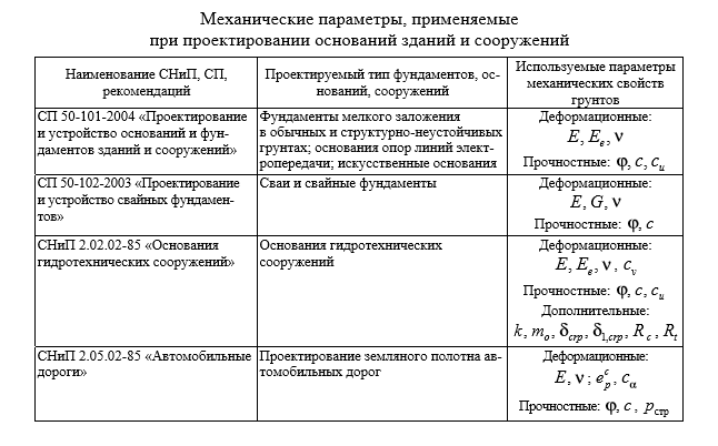 Контрольная работа по теме Характеристика грунтов. Классификация. Физико-механические свойства грунтов